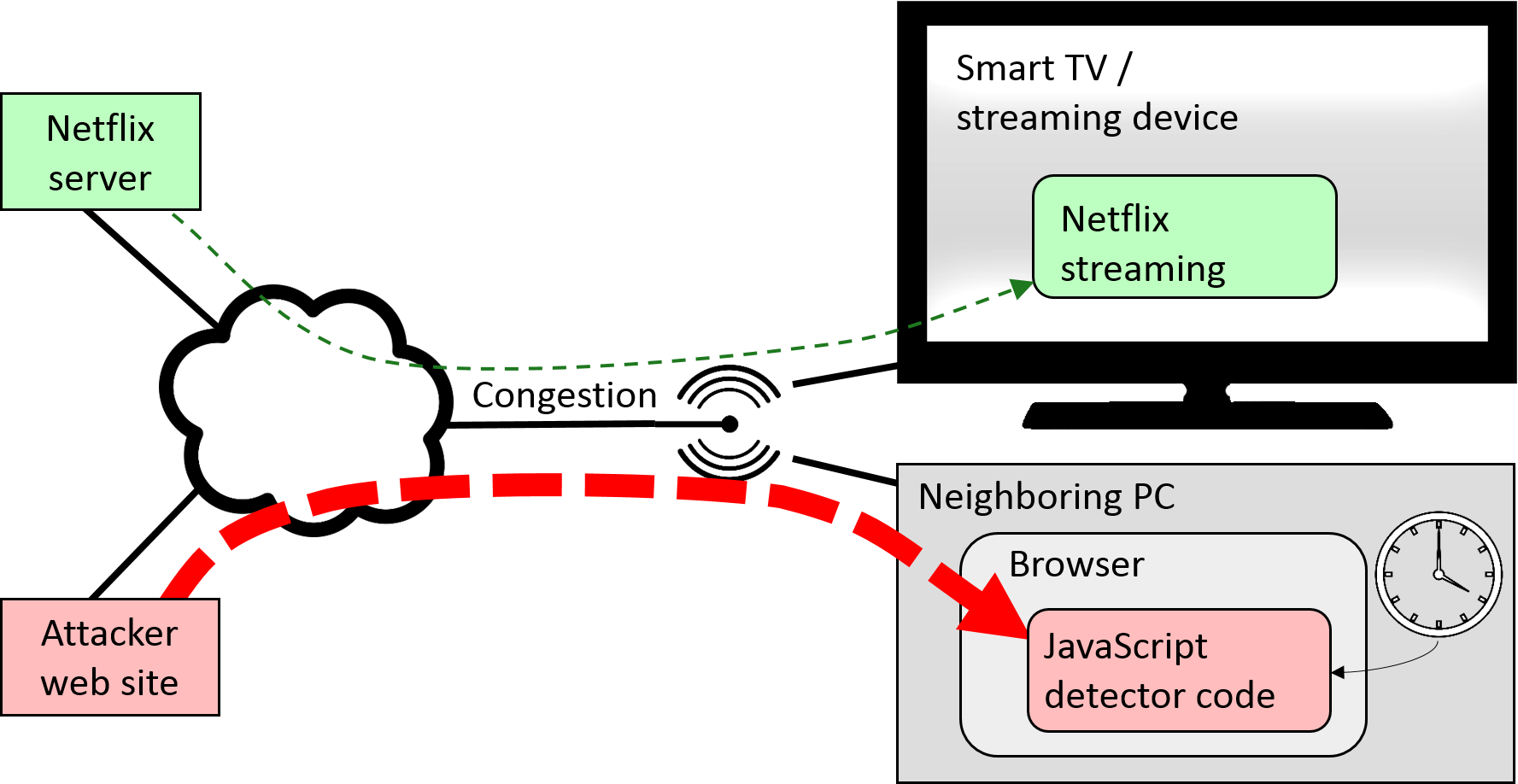 Cross-device attack