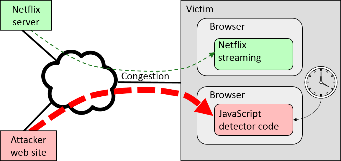 Cross-site attack